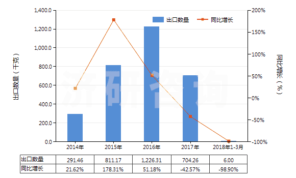 2014-2018年3月中國(guó)其他銀化合物(HS28432900)出口量及增速統(tǒng)計(jì)